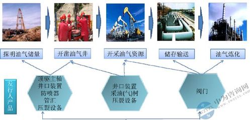 油氣鉆采設備主要運用于油氣產業鏈上游